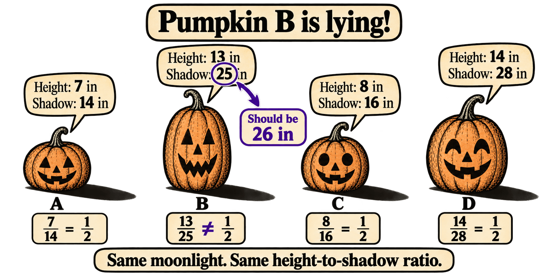 Solution for the lying jack-o’-lantern